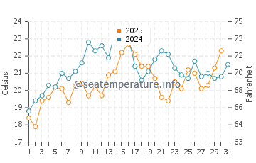 Grays Beach water temp chart in July