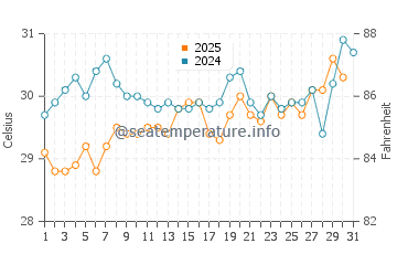 Temperature dell'acqua a Great Harbour Cay a luglio