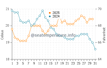 Temperature dell'acqua a Great Keppel Island a luglio
