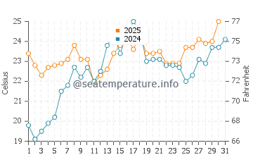 Great Neck Estates water temp chart in July