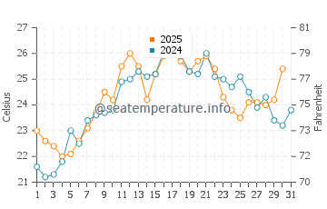 Temperature dell'acqua a Great South Bay a luglio