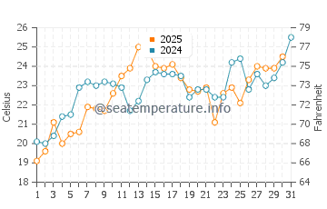 Wassertemperatur Napanee im Juli