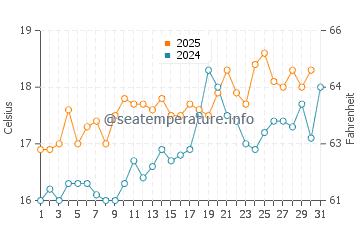 Temperature dell'acqua a Greatstone a luglio