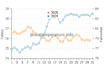 Banana Beach water temp chart in July