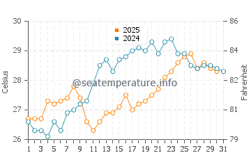 Temperature dell'acqua a Kallithea a luglio