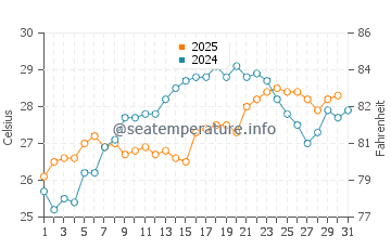 Temperature dell'acqua a Pefki a luglio