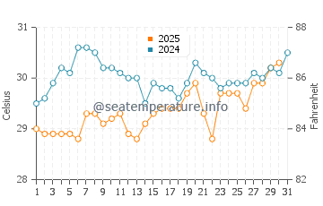 Green Turtle Cay water temp chart in July
