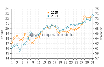 Greenbush water temp chart in July