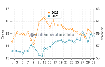 Temperature dell'acqua a Greenock a luglio