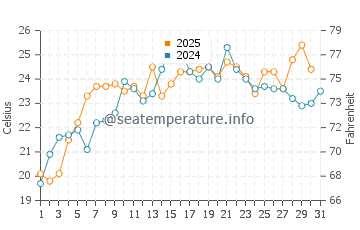 Greenport water temp chart in July