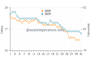Temperatura del agua en Greenville en julio