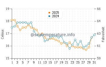 Temperature dell'acqua a Greenwell Point a luglio
