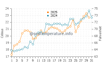 Greilickville water temp chart in July