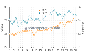Temperature dell'acqua a Victoria a luglio
