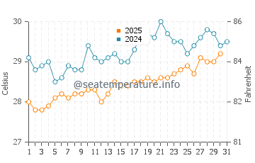 Temperature dell'acqua a Grenville a luglio