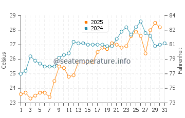 Grigoleti water temp chart in July