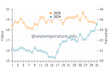 Temperature dell'acqua a Grimsby a luglio