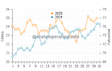 Wassertemperatur Grosse Ile im Juli