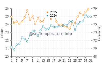 Grosse Pointe Farms water temp chart in July