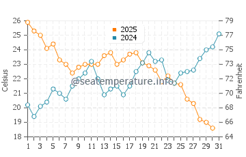 Temperature dell'acqua a Gruissan a luglio