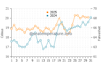Grzybowo water temp chart in July