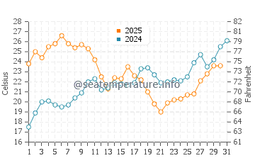 Guadalmar water temp chart in July
