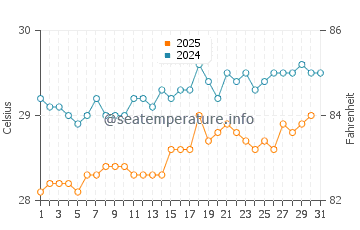 Temperatura da água em Trois-Rivieres em julho