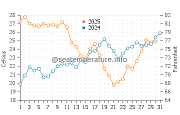 Guainos Bajos water temp chart in July