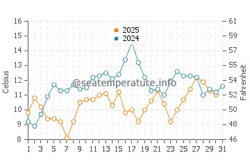 Wassertemperatur Gualala im Juli