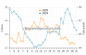 Temperature dell'acqua a Gualeguaychú a luglio