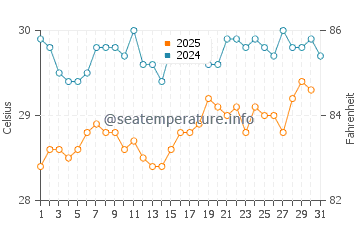 Temperature dell'acqua a Guanica a luglio