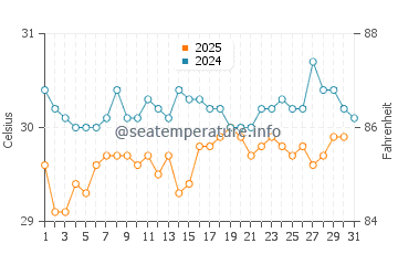Guantanamo Bay water temp chart in July