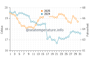 Temperature dell'acqua a Guaratuba a luglio