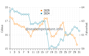 Temperature dell'acqua a Guarda do Embau a luglio