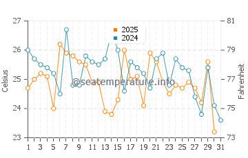 Temperature dell'acqua a Guayaquil a luglio