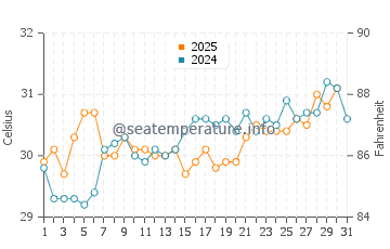 Temperatura del agua en Guaymas en julio