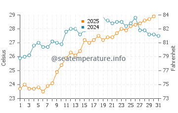 Temperature dell'acqua a Gudauta a luglio
