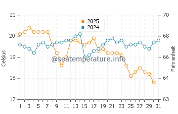 Guilderton water temp chart in July