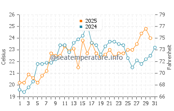 Guilford water temp chart in July