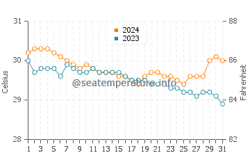 Guiljungan water temp chart in July