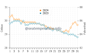 Guimbal water temp chart in July