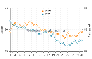 Wassertemperatur Guiuan im Juli