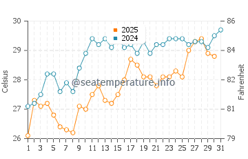Gulf of Aqaba water temp chart in July