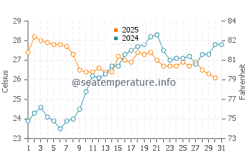 Temperature dell'acqua a Golfo di Orosei a luglio