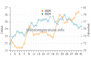 Gulf of Saros water temp chart in July