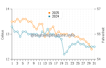Temperatura vode u Zaljev St. Vincent u srpnju