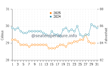 Temperatura da água em Guna Yala em julho