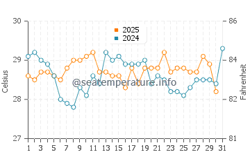 Temperature dell'acqua a Gunjur a luglio