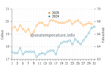 Gurnard water temp chart in July