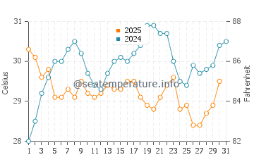 Gushikawa water temp chart in July